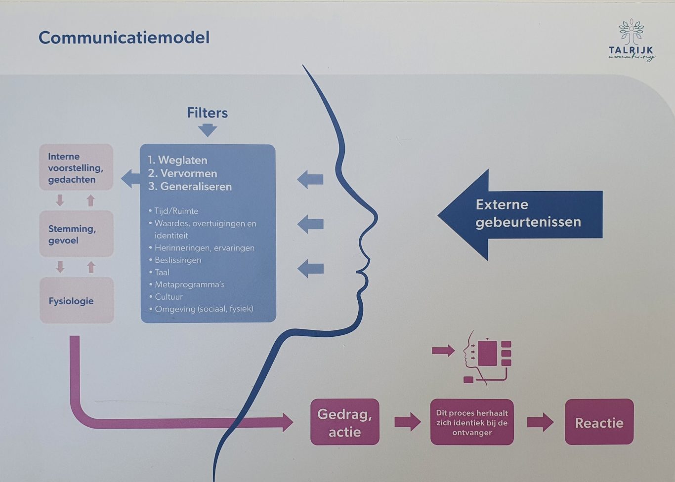 Het Communicatiemodel - Talrijk Coaching & Ergotherapie